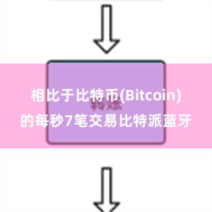 相比于比特币(Bitcoin)的每秒7笔交易比特派蓝牙